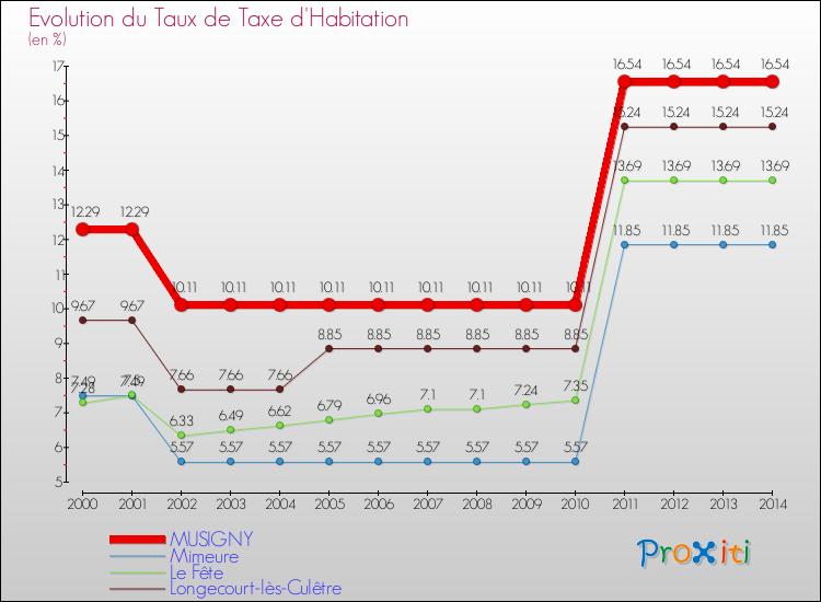 Evolution du taux de la taxe d'habitation pour MUSIGNY et les communes proches de 2000 à 2014 Comparaison des taux de la taxe d'habitation pour MUSIGNY et les communes voisines de 2000 à 2014