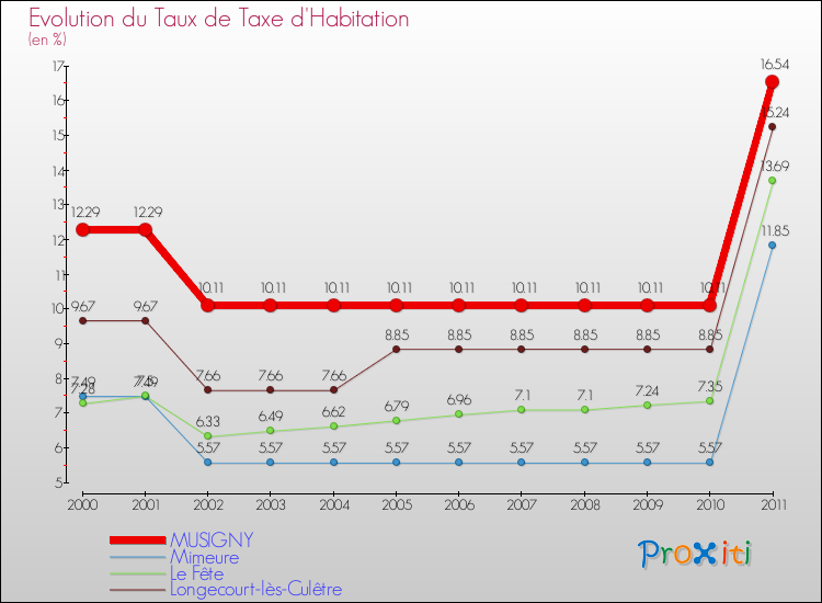 Evolution du taux de la taxe d'habitation pour MUSIGNY et les communes proches Comparaison des taux de la taxe d'habitation pour MUSIGNY et les communes voisines