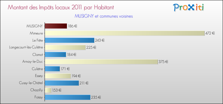 Montant des impôts locaux par Habitant pour MUSIGNY et les communes proches Comparaison des impôts locaux par habitant pour MUSIGNY et les communes voisines