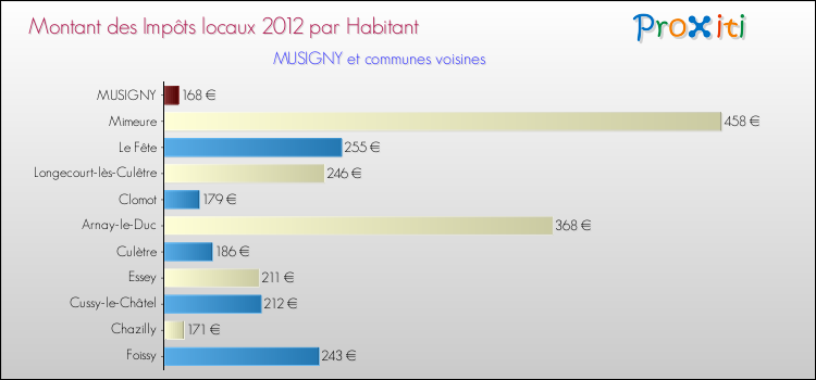 Montant des impôts locaux par Habitant pour MUSIGNY et les communes proches Comparaison des impôts locaux par habitant pour MUSIGNY et les communes voisines