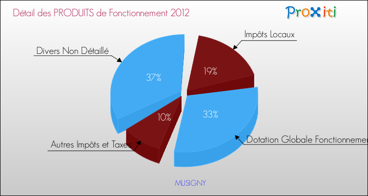 Décomposition du Budget de Fonctionnement 2012 de la commune de MUSIGNY Budget de Fonctionnement 2012 pour la commune de MUSIGNY