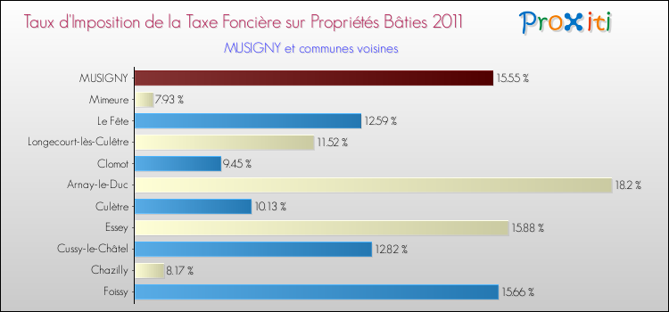 Taux d'imposition de la taxe foncière sur le bati 2011 pour MUSIGNY et les communes proches Comparaison des taux d'imposition de la taxe foncière sur le bati 2011 pour MUSIGNY et les communes voisines