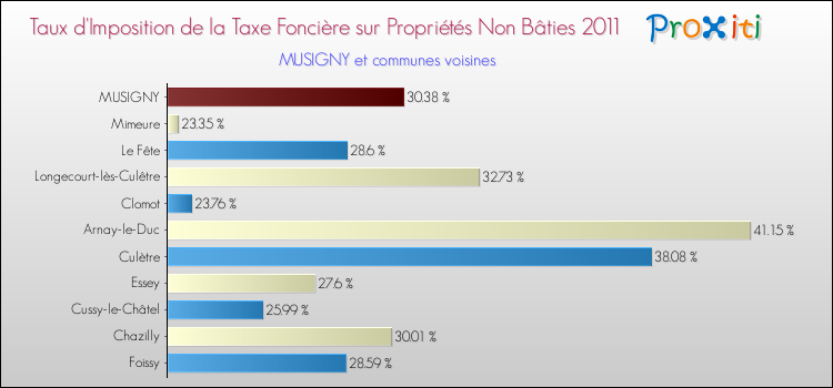 Taux d'imposition de la taxe foncière sur les immeubles et terrains non batis 2011 pour MUSIGNY et les communes proches Comparaison des taux d'imposition de la taxe foncière sur les immeubles et terrains non batis 2011 pour MUSIGNY et les communes voisines