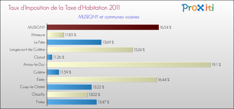 Taux d'imposition de la taxe d'habitation 2011 pour MUSIGNY et les communes proches Comparaison des taux d'imposition de la taxe d'habitation 2011 pour MUSIGNY et les communes voisines