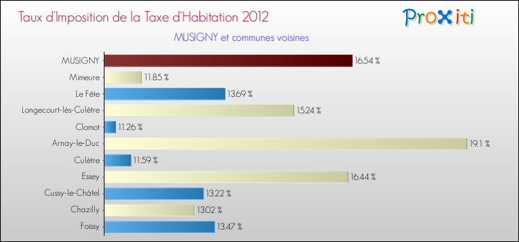 Taux d'imposition de la taxe d'habitation 2012 pour MUSIGNY et les communes proches Comparaison des taux d'imposition de la taxe d'habitation 2012 pour MUSIGNY et les communes voisines