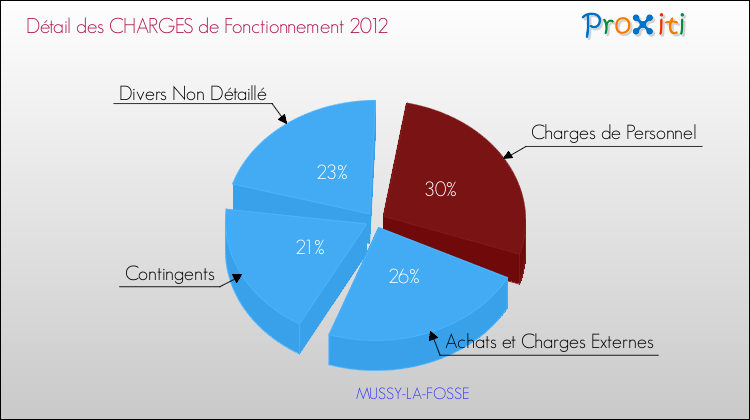 Décomposition des Charges de Fonctionnement 2012 de la commune de MUSSY-LA-FOSSE Charges de Fonctionnement 2012 pour la commune de MUSSY-LA-FOSSE