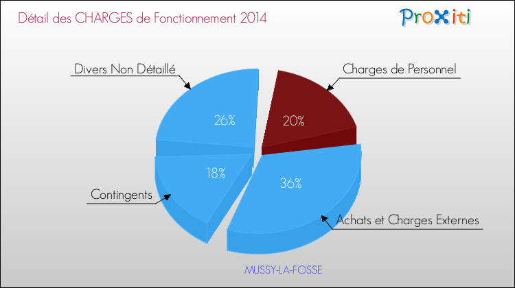Décomposition des Charges de Fonctionnement 2014 de la commune de MUSSY-LA-FOSSE Charges de Fonctionnement 2014 pour la commune de MUSSY-LA-FOSSE