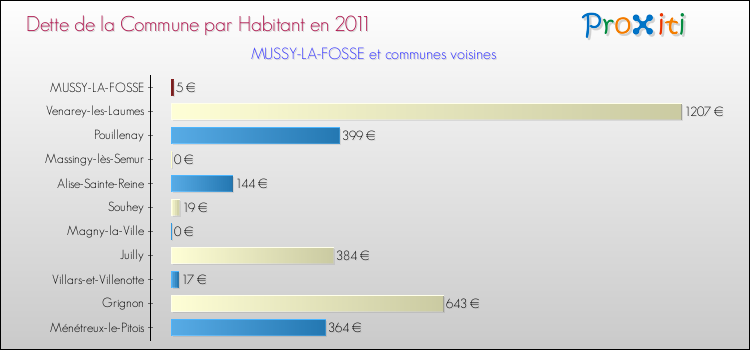 Dette par habitant de la commune en 2011 pour MUSSY-LA-FOSSE et les communes proches Comparaison de la dette par habitant de la commune en 2011 pour MUSSY-LA-FOSSE et les communes voisines