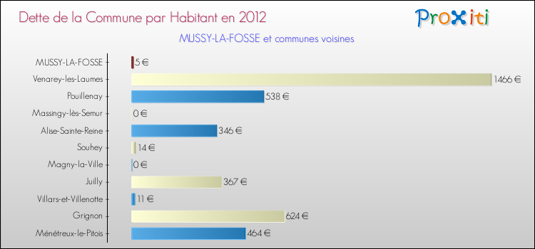 Dette par habitant de la commune en 2012 pour MUSSY-LA-FOSSE et les communes proches Comparaison de la dette par habitant de la commune en 2012 pour MUSSY-LA-FOSSE et les communes voisines