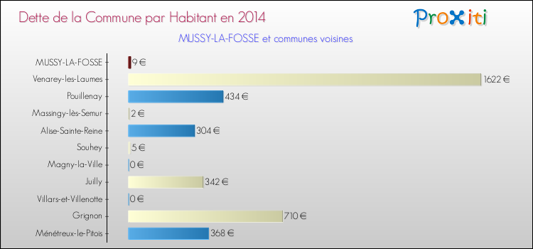 Dette par habitant de la commune en 2014 pour MUSSY-LA-FOSSE et les communes proches Comparaison de la dette par habitant de la commune en 2014 pour MUSSY-LA-FOSSE et les communes voisines
