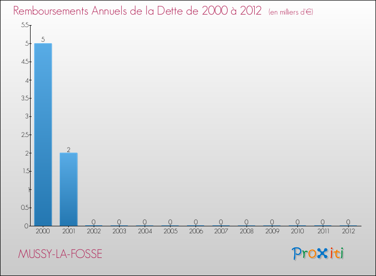 Evolution de l'annuité de la dette pour la commune de MUSSY-LA-FOSSE de 2000 à 2012 Annuités de la dette pour MUSSY-LA-FOSSE de 2000 à 2012