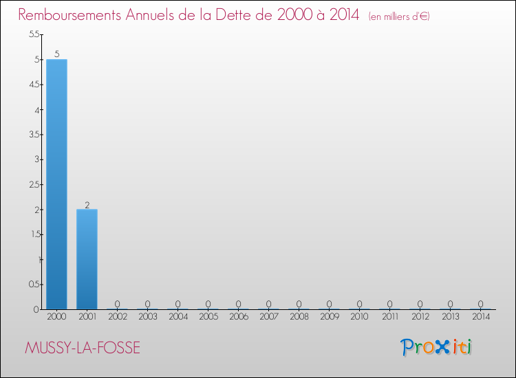 Evolution de l'annuité de la dette pour la commune de MUSSY-LA-FOSSE de 2000 à 2014 Annuités de la dette pour MUSSY-LA-FOSSE de 2000 à 2014