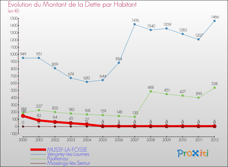 Evolution de la dette par habitant pour la commune de MUSSY-LA-FOSSE et les communes proches de 2000 à 2012 Comparaison de la dette par habitant pour MUSSY-LA-FOSSE et les communes voisines de 2000 à 2012
