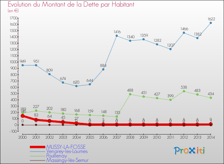 Evolution de la dette par habitant pour la commune de MUSSY-LA-FOSSE et les communes proches de 2000 à 2014 Comparaison de la dette par habitant pour MUSSY-LA-FOSSE et les communes voisines de 2000 à 2014