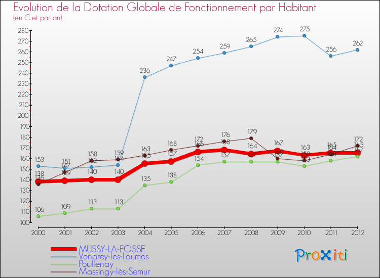 Evolution et montant de la dotation globale de fonctionnement par Habitant pour MUSSY-LA-FOSSE et les communes proches Comparaison des dotations globales de fonctionnement par habitant pour MUSSY-LA-FOSSE et les communes voisines