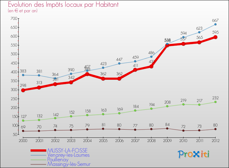 Evolution et montant des impôts locaux par Habitant pour MUSSY-LA-FOSSE et les communes proches Comparaison des impôts locaux par habitant pour MUSSY-LA-FOSSE et les communes voisines