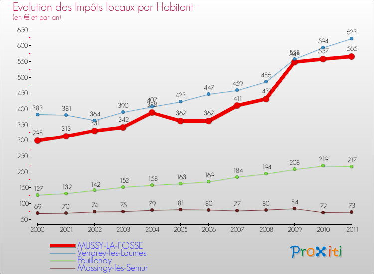 Evolution et montant des impôts locaux par Habitant pour MUSSY-LA-FOSSE et les communes proches Comparaison des impôts locaux par habitant pour MUSSY-LA-FOSSE et les communes voisines