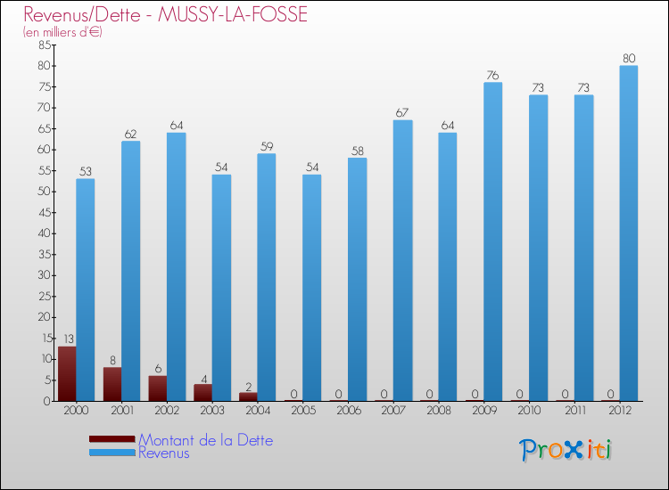 Evolution comparée de la dette et des revenus pour la commune de MUSSY-LA-FOSSE de 2000 à 2012 Comparaison de la dette et des revenus pour MUSSY-LA-FOSSE de 2000 à 2012