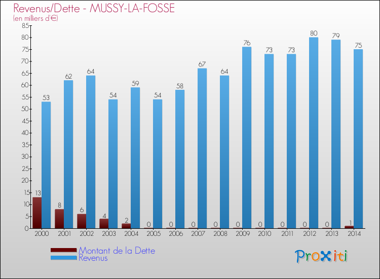 Evolution comparée de la dette et des revenus pour la commune de MUSSY-LA-FOSSE de 2000 à 2014 Comparaison de la dette et des revenus pour MUSSY-LA-FOSSE de 2000 à 2014