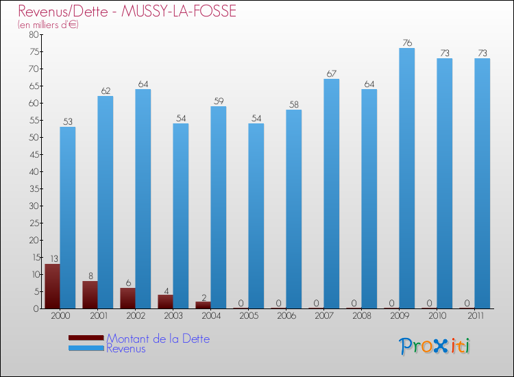 Evolution comparée de la dette et des revenus pour la commune de MUSSY-LA-FOSSE de 2000 à 2011 Comparaison de la dette et des revenus pour MUSSY-LA-FOSSE de 2000 à 2011