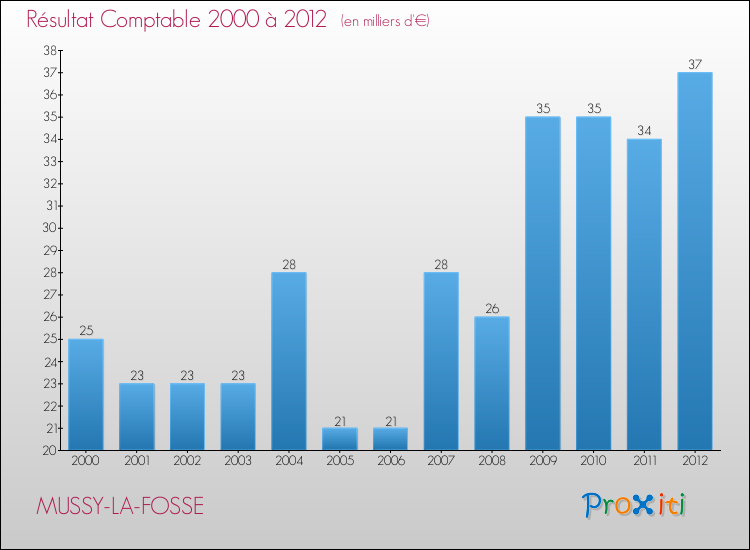 Evolution du résultat comptable pour la commune de MUSSY-LA-FOSSE de 2000 à 2012 Evolution du résultat comptable pour MUSSY-LA-FOSSE de 2000 à 2012