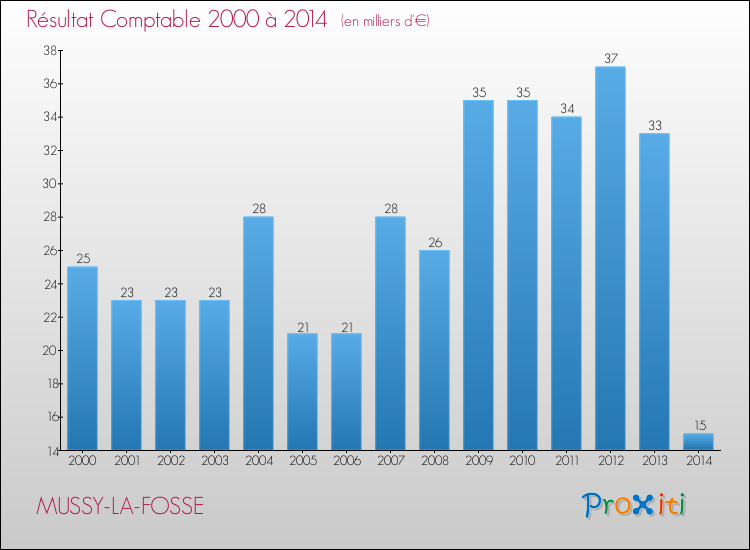 Evolution du résultat comptable pour la commune de MUSSY-LA-FOSSE de 2000 à 2014 Evolution du résultat comptable pour MUSSY-LA-FOSSE de 2000 à 2014