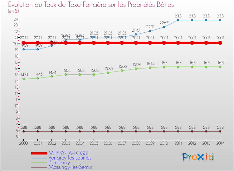 Evolution du taux de la taxe foncière sur le bati pour MUSSY-LA-FOSSE et les communes proches de 2000 à 2014 Comparaison des taux de taxe foncière sur le bati pour MUSSY-LA-FOSSE et les communes voisines de 2000 à 2014