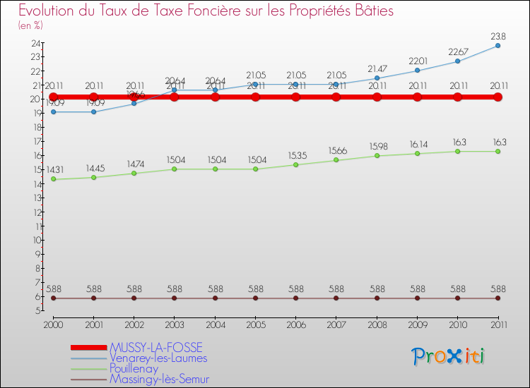 Evolution du taux de la taxe foncière sur le bati pour MUSSY-LA-FOSSE et les communes proches Comparaison des taux de taxe foncière sur le bati pour MUSSY-LA-FOSSE et les communes voisines