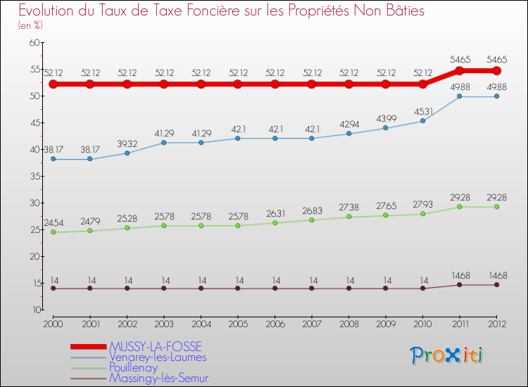Evolution du taux de la taxe foncière sur les immeubles et terrains non batis pour MUSSY-LA-FOSSE et les communes proches de 2000 à 2012 Comparaison des taux de la taxe foncière sur les immeubles et terrains non batis pour MUSSY-LA-FOSSE et les communes voisines de 2000 à 2012