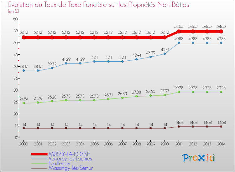 Evolution du taux de la taxe foncière sur les immeubles et terrains non batis pour MUSSY-LA-FOSSE et les communes proches de 2000 à 2014 Comparaison des taux de la taxe foncière sur les immeubles et terrains non batis pour MUSSY-LA-FOSSE et les communes voisines de 2000 à 2014