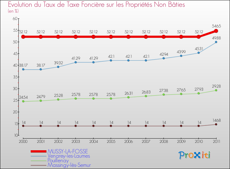 Evolution du taux de la taxe foncière sur les immeubles et terrains non batis pour MUSSY-LA-FOSSE et les communes proches Comparaison des taux de la taxe foncière sur les immeubles et terrains non batis pour MUSSY-LA-FOSSE et les communes voisines