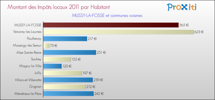 Montant des impôts locaux par Habitant pour MUSSY-LA-FOSSE et les communes proches Comparaison des impôts locaux par habitant pour MUSSY-LA-FOSSE et les communes voisines