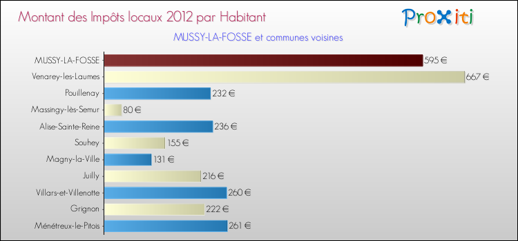 Montant des impôts locaux par Habitant pour MUSSY-LA-FOSSE et les communes proches Comparaison des impôts locaux par habitant pour MUSSY-LA-FOSSE et les communes voisines