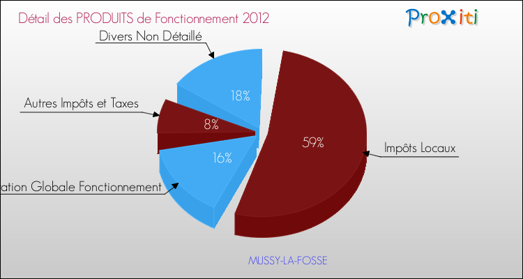 Décomposition du Budget de Fonctionnement 2012 de la commune de MUSSY-LA-FOSSE Budget de Fonctionnement 2012 pour la commune de MUSSY-LA-FOSSE