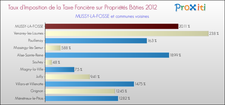 Taux d'imposition de la taxe foncière sur le bati 2012 pour MUSSY-LA-FOSSE et les communes proches Comparaison des taux d'imposition de la taxe foncière sur le bati 2012 pour MUSSY-LA-FOSSE et les communes voisines