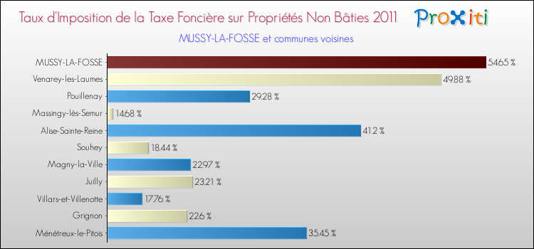 Taux d'imposition de la taxe foncière sur les immeubles et terrains non batis 2011 pour MUSSY-LA-FOSSE et les communes proches Comparaison des taux d'imposition de la taxe foncière sur les immeubles et terrains non batis 2011 pour MUSSY-LA-FOSSE et les communes voisines