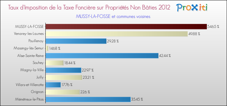 Taux d'imposition de la taxe foncière sur les immeubles et terrains non batis 2012 pour MUSSY-LA-FOSSE et les communes proches Comparaison des taux d'imposition de la taxe foncière sur les immeubles et terrains non batis 2012 pour MUSSY-LA-FOSSE et les communes voisines