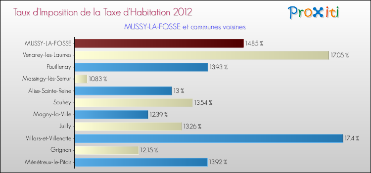 Taux d'imposition de la taxe d'habitation 2012 pour MUSSY-LA-FOSSE et les communes proches Comparaison des taux d'imposition de la taxe d'habitation 2012 pour MUSSY-LA-FOSSE et les communes voisines