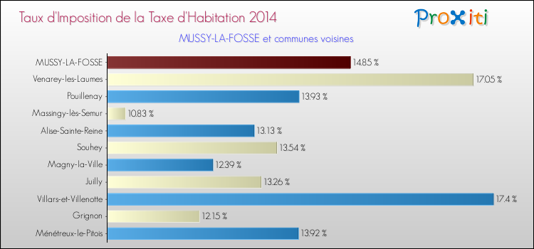 Taux d'imposition de la taxe d'habitation 2014 pour MUSSY-LA-FOSSE et les communes proches Comparaison des taux d'imposition de la taxe d'habitation 2014 pour MUSSY-LA-FOSSE et les communes voisines