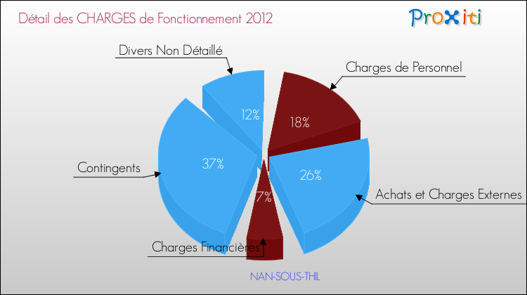 Décomposition des Charges de Fonctionnement 2012 de la commune de NAN-SOUS-THIL Charges de Fonctionnement 2012 pour la commune de NAN-SOUS-THIL