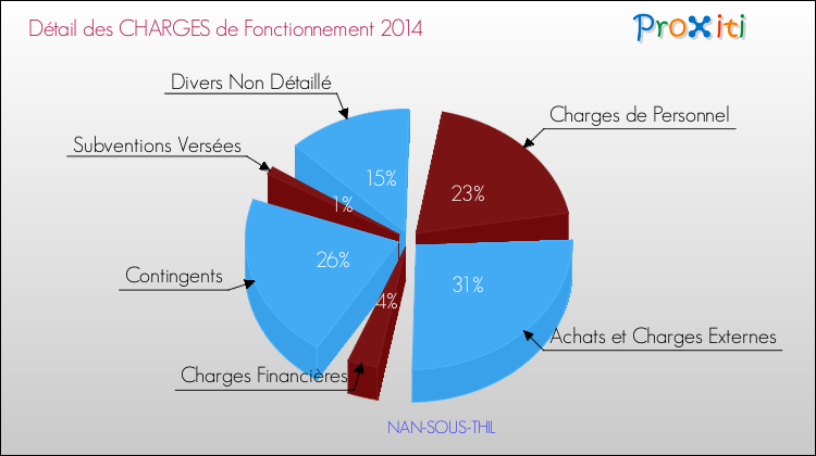 Décomposition des Charges de Fonctionnement 2014 de la commune de NAN-SOUS-THIL Charges de Fonctionnement 2014 pour la commune de NAN-SOUS-THIL
