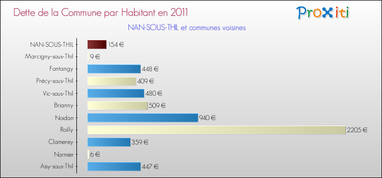Dette par habitant de la commune en 2011 pour NAN-SOUS-THIL et les communes proches Comparaison de la dette par habitant de la commune en 2011 pour NAN-SOUS-THIL et les communes voisines