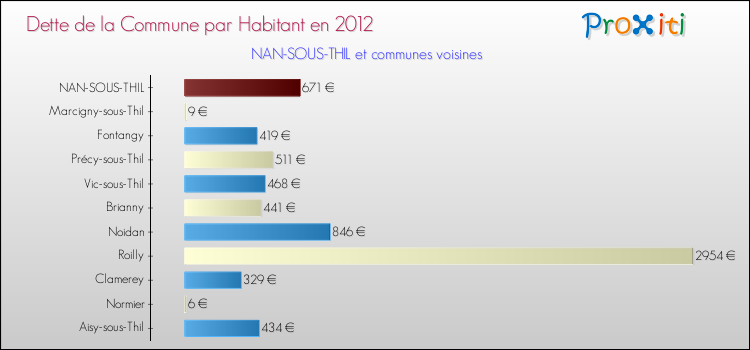 Dette par habitant de la commune en 2012 pour NAN-SOUS-THIL et les communes proches Comparaison de la dette par habitant de la commune en 2012 pour NAN-SOUS-THIL et les communes voisines