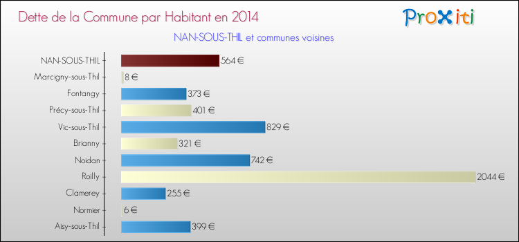 Dette par habitant de la commune en 2014 pour NAN-SOUS-THIL et les communes proches Comparaison de la dette par habitant de la commune en 2014 pour NAN-SOUS-THIL et les communes voisines