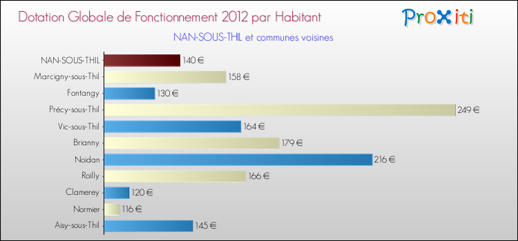 Montant des dotations globales de fonctionnement DGF par Habitant pour NAN-SOUS-THIL et les communes proches Comparaison des des dotations globales de fonctionnement DGF par habitant pour NAN-SOUS-THIL et les communes voisines