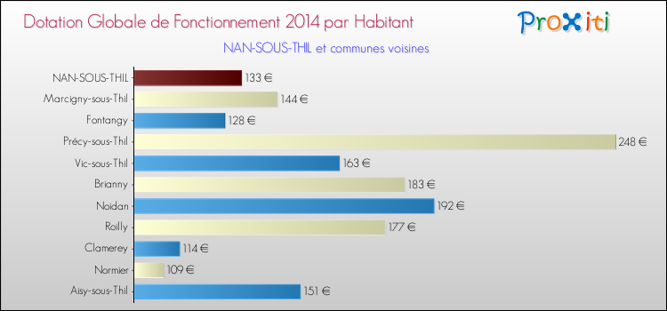 Montant des dotations globales de fonctionnement DGF par Habitant pour NAN-SOUS-THIL et les communes proches en 2014. Comparaison des des dotations globales de fonctionnement DGF par habitant pour NAN-SOUS-THIL et les communes voisines en 2014.
