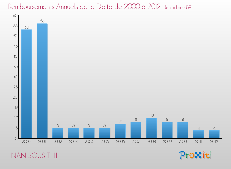 Evolution de l'annuité de la dette pour la commune de NAN-SOUS-THIL de 2000 à 2012 Annuités de la dette pour NAN-SOUS-THIL de 2000 à 2012