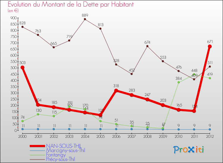 Evolution de la dette par habitant pour la commune de NAN-SOUS-THIL et les communes proches de 2000 à 2012 Comparaison de la dette par habitant pour NAN-SOUS-THIL et les communes voisines de 2000 à 2012