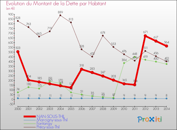 Evolution de la dette par habitant pour la commune de NAN-SOUS-THIL et les communes proches de 2000 à 2014 Comparaison de la dette par habitant pour NAN-SOUS-THIL et les communes voisines de 2000 à 2014