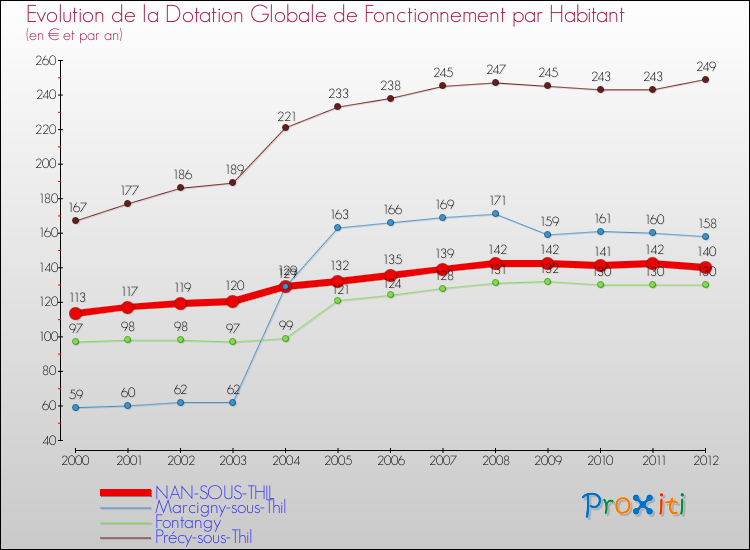 Evolution et montant de la dotation globale de fonctionnement par Habitant pour NAN-SOUS-THIL et les communes proches Comparaison des dotations globales de fonctionnement par habitant pour NAN-SOUS-THIL et les communes voisines